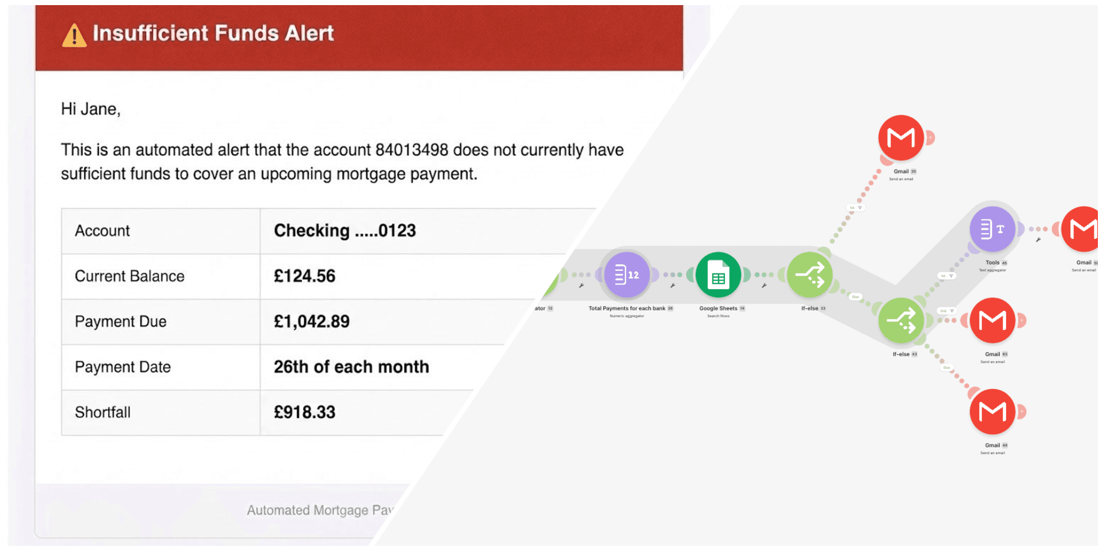 The automated 'Insufficient Funds Alert' email showing the account, current balance, payment due, payment date and shortfall, beside the Make.com workflow that totals the day's payments per bank, looks up balances in Google Sheets and sends the alert through Gmail.